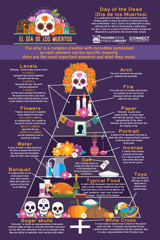 Mindful Mondays: Celebración del Día de Muertos - Fort Collins Museum of  Discovery